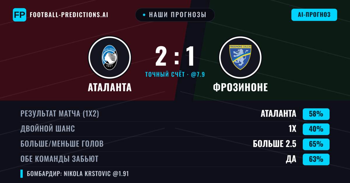 Наши прогнозы: Аталанта против Фрозиноне — Аталанта — Победа (56%); Больше 2.5; Обе забьют Да