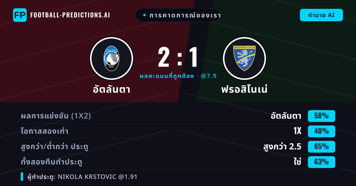 การคาดการณ์ของเรา: อัตลันตา vs ฟรอสิโนเน่ — อัตลันตา — ชนะ (52%); เกิน 2.5; ทั้งสองทีมทำประตู: ใช่