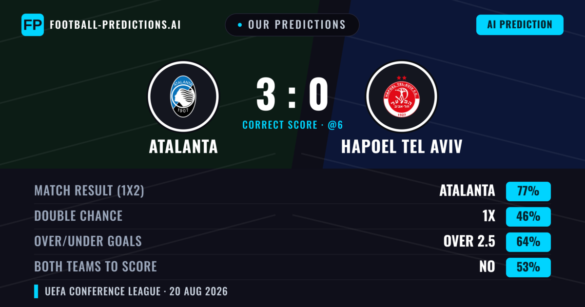 Our Predictions: Atalanta vs Hapoel Tel Aviv — Atalanta — Win (81%); over 2.5; Both teams to score: No