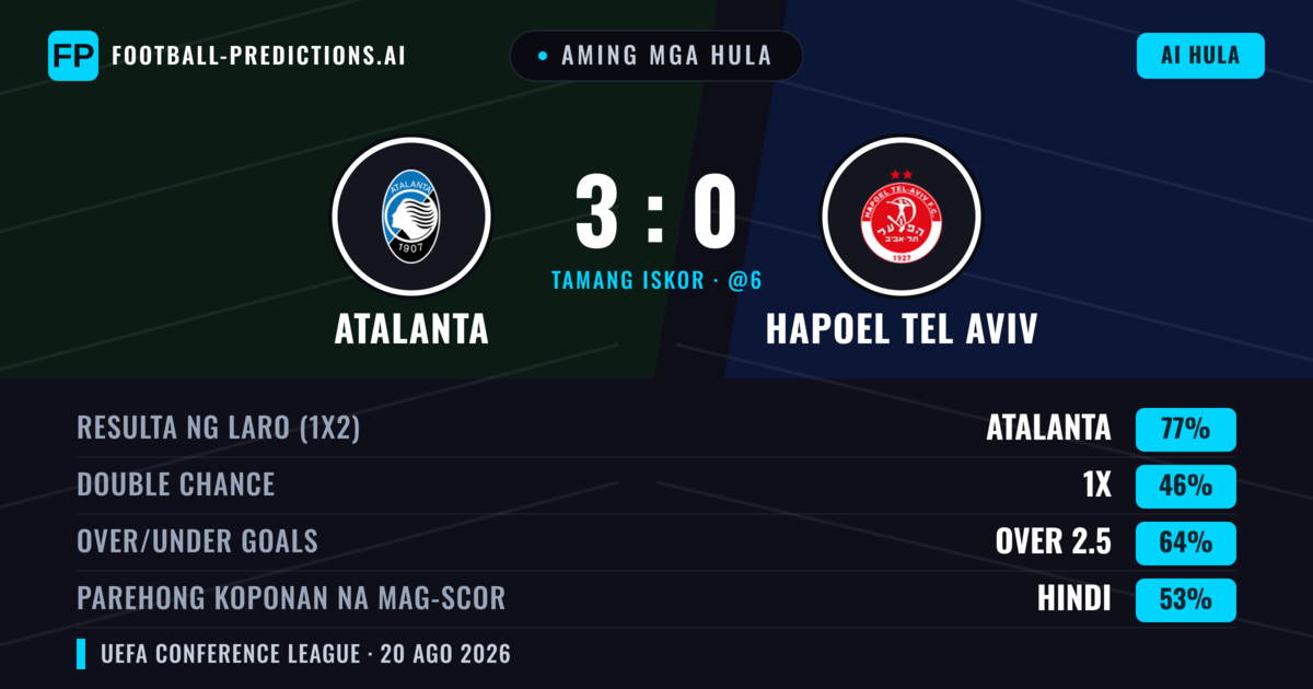Aming mga hula: Atalanta vs Hapoel Tel Aviv — Atalanta — Manalo (81%); Over 2.5; Parehong magbubuo: Hindi