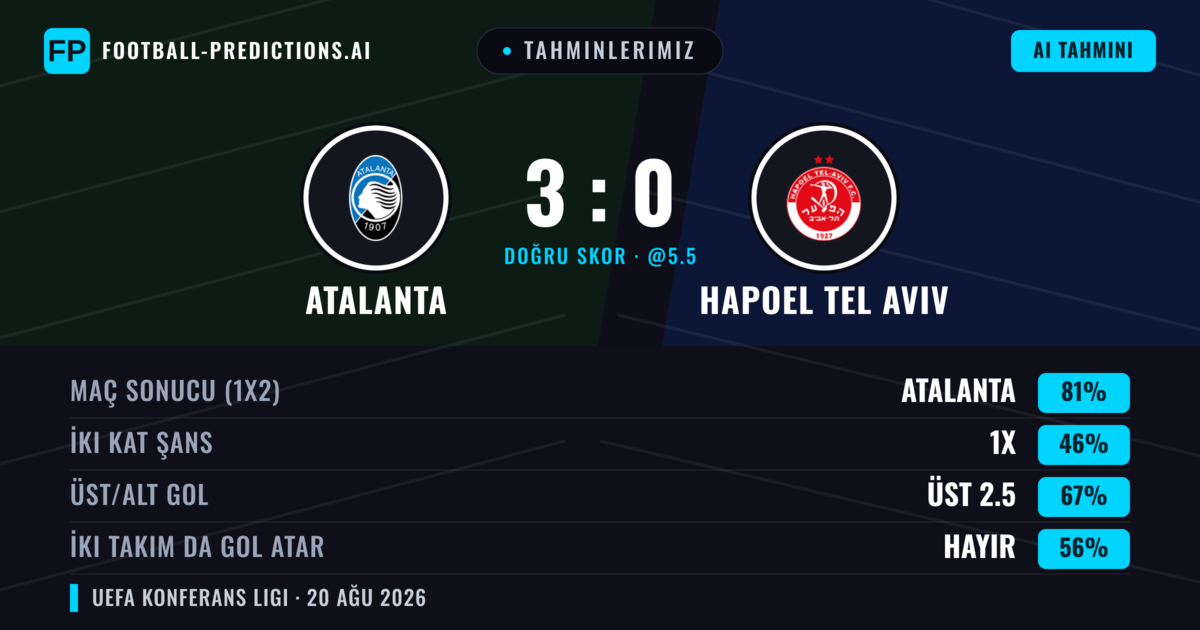 Tahminlerimiz: Atalanta vs Hapoel Tel Aviv — Atalanta — Kazanmak (81%); Üst 2.5; İki taraf da gol atar: Hayır