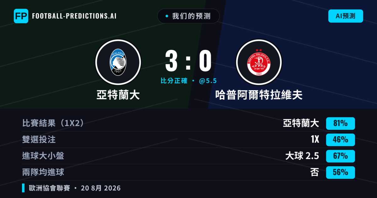 我们的预测: 亞特蘭大 對 哈普阿爾特拉維夫 — 亞特蘭大 — 勝 (81%); 大球 2.5; 無進球