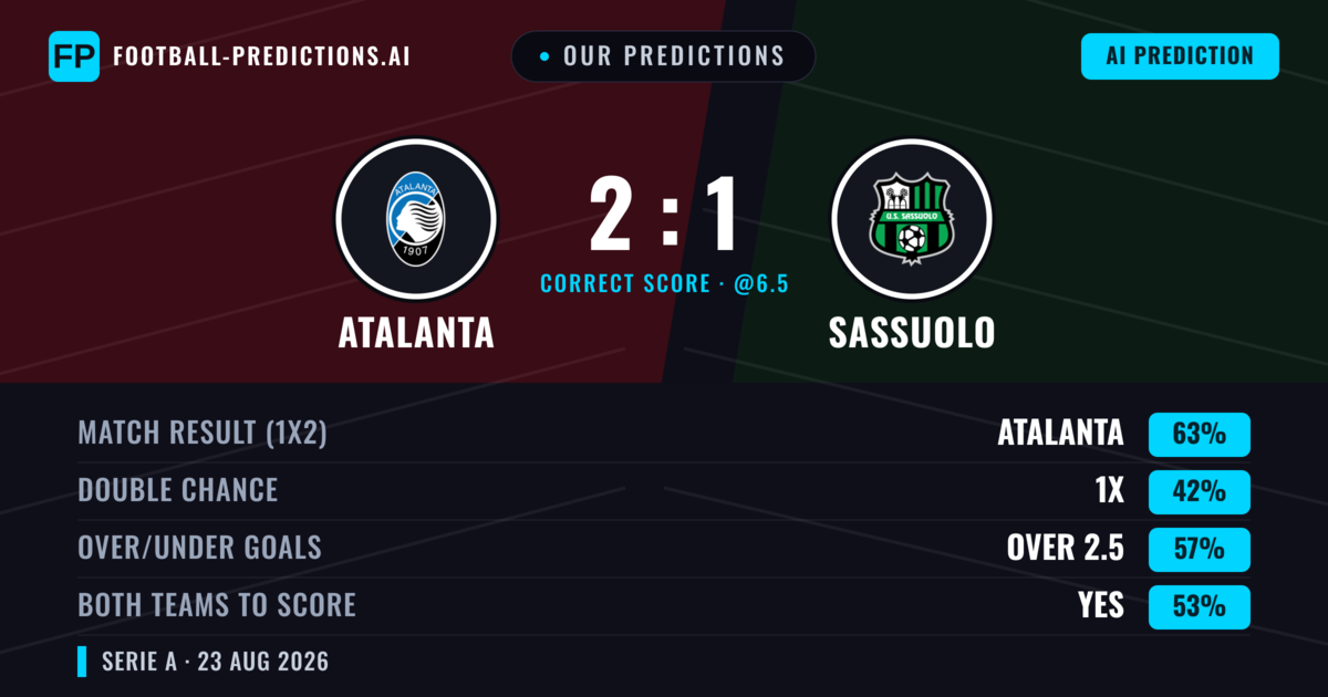 Our Predictions: Atalanta vs Sassuolo — Atalanta — Win (63%); over 2.5; Both teams to score: Yes