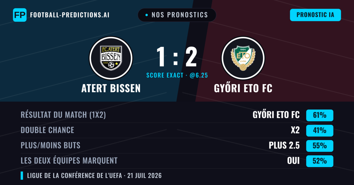 Nos pronostics: Atert Bissen vs Győri ETO FC — Győri ETO FC — Victoire (61%); Plus 2.5; Les deux marquent : Oui
