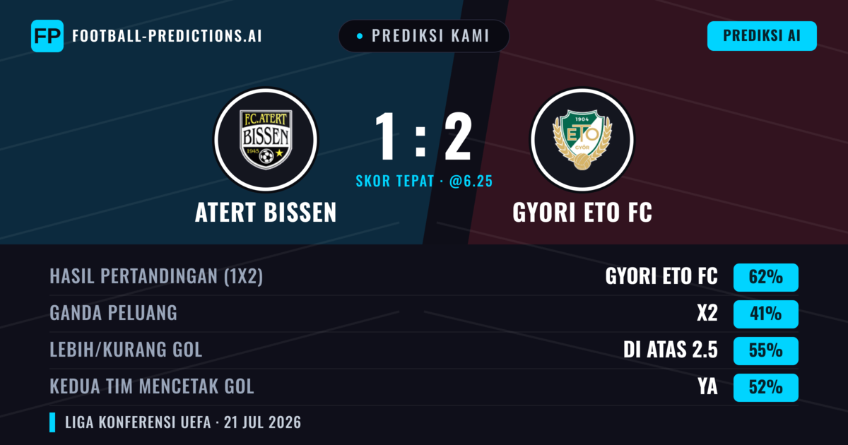 Prediksi kami: Atert Bissen vs Győri ETO FC — Győri ETO FC — Menang (61%); Lebih 2.5; Kedua tim mencetak gol: Ya