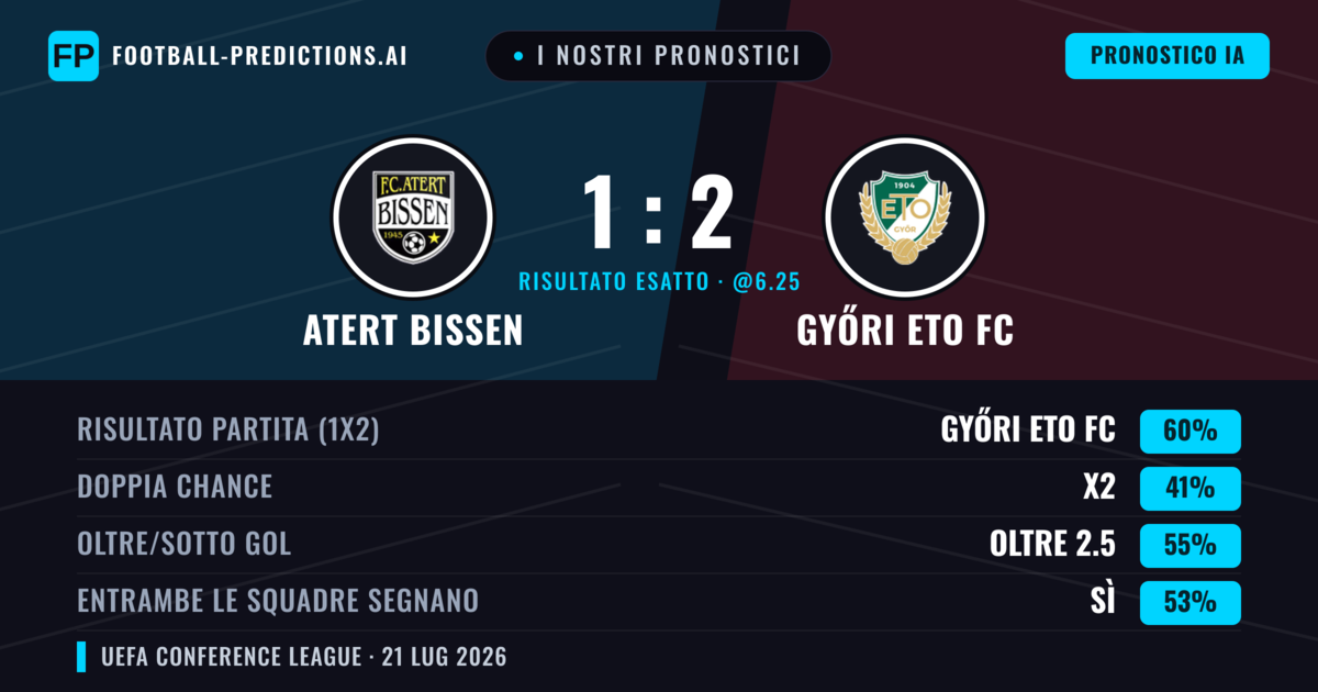 I nostri pronostici: Atert Bissen vs Győri ETO FC — Győri ETO FC — Vince (61%); Oltre 2.5; Entrambe segnano: Sì