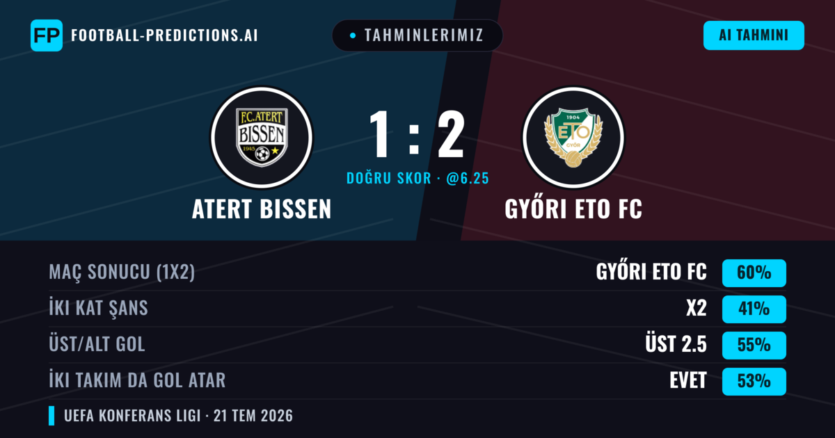 Tahminlerimiz: Atert Bissen vs Győri ETO FC — Győri ETO FC — Kazanmak (61%); Üst 2.5; İki taraf da gol atar: Evet