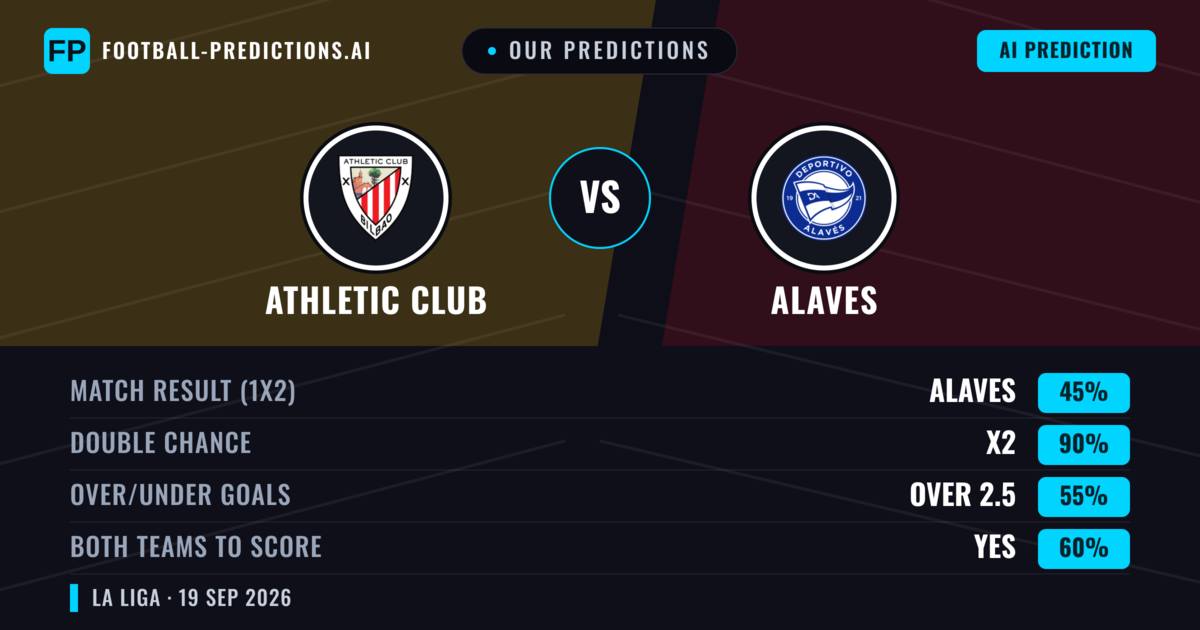 Our Predictions: Athletic Club vs Alaves — Athletic Club — Win (59%); over 2.5; Both teams to score: Yes