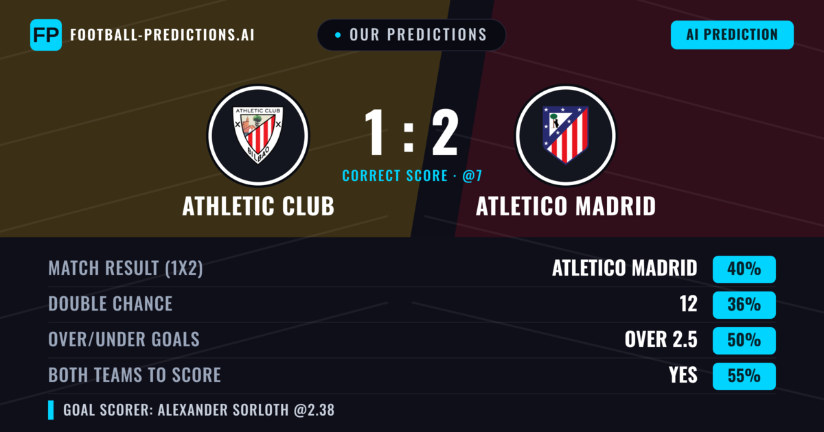 Our Predictions: Athletic Club vs Atletico Madrid — Atletico Madrid — Win (42%); over 2.5; Both teams to score: Yes