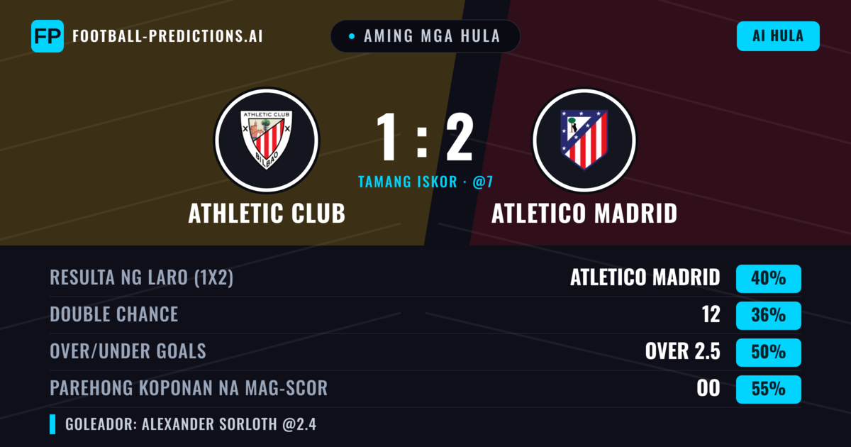 Aming mga hula: Athletic Club vs Atletico Madrid — Atletico Madrid — Manalo (42%); Over 2.5; Parehong magbubuo: Oo