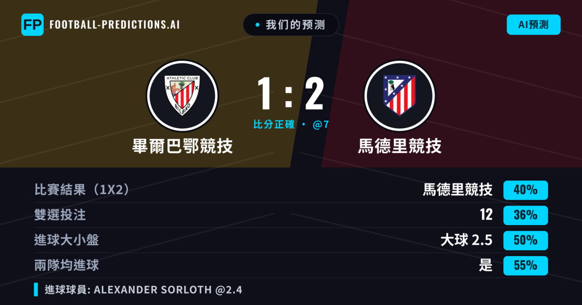 我们的预测: 畢爾巴鄂競技 對 馬德里競技 — 馬德里競技 — 勝 (41%); 大球 2.5; 有進球