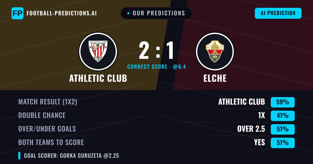 Our Predictions: Athletic Club vs Elche — Athletic Club — Win (58%); over 2.5; Both teams to score: Yes