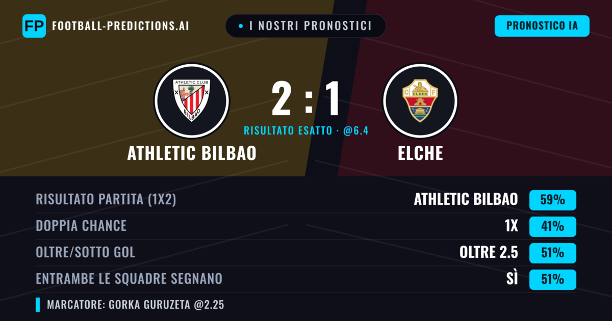 I nostri pronostici: Athletic Bilbao vs Elche — Athletic Bilbao — Vince (59%); Oltre 2.5; Entrambe segnano: Sì