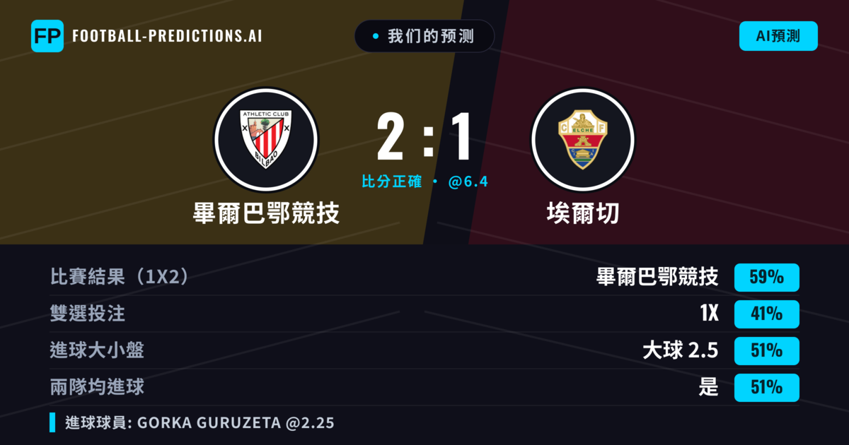 我们的预测: 畢爾巴鄂競技 對 埃爾切 — 畢爾巴鄂競技 — 勝 (59%); 大球 2.5; 有進球