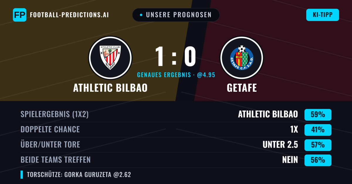 Unsere Prognosen: Athletic Bilbao vs Getafe — Athletic Bilbao — Sieg (58%); Unter 2.5; Beide treffen: Nein