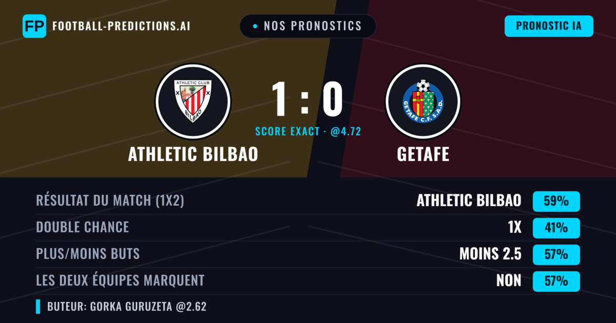 Nos pronostics: Athletic Bilbao vs Getafe — Athletic Bilbao — Victoire (61%); Moins 2.5; Les deux marquent : Non