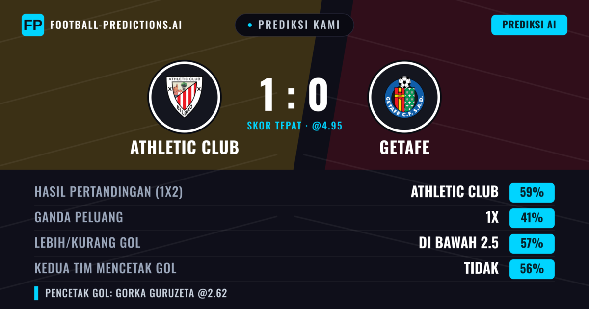 Prediksi kami: Athletic Bilbao vs Getafe — Athletic Bilbao — Menang (61%); Kurang 2.5; Kedua tim mencetak gol: Tidak
