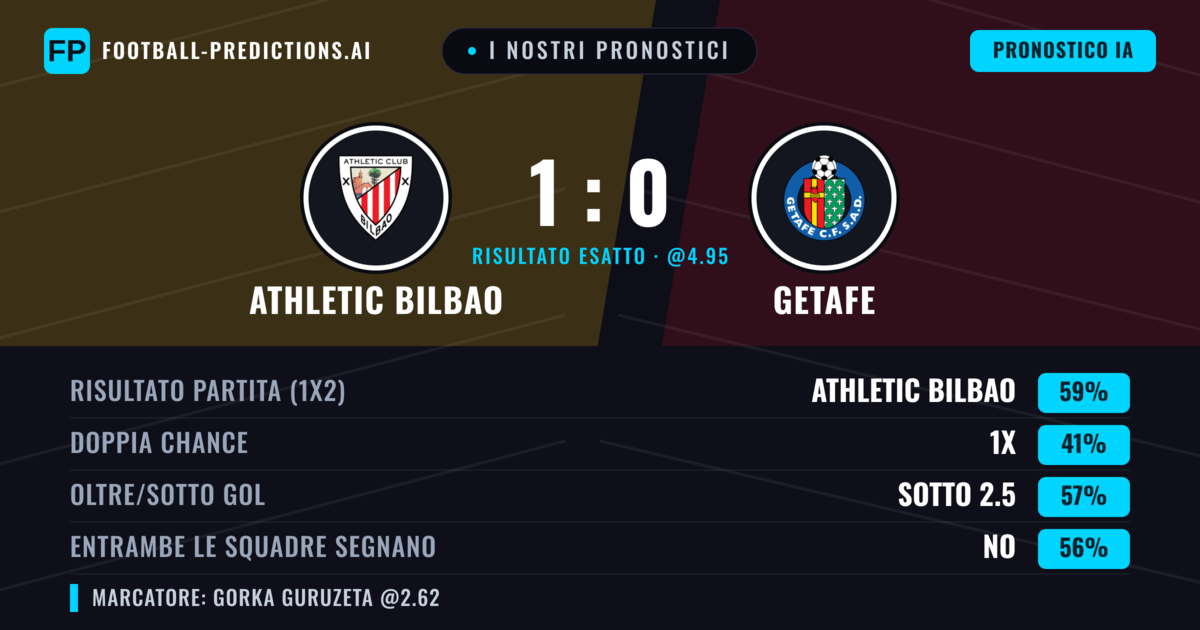 I nostri pronostici: Athletic Bilbao vs Getafe — Athletic Bilbao — Vince (61%); Sotto 2.5; Entrambe segnano: No
