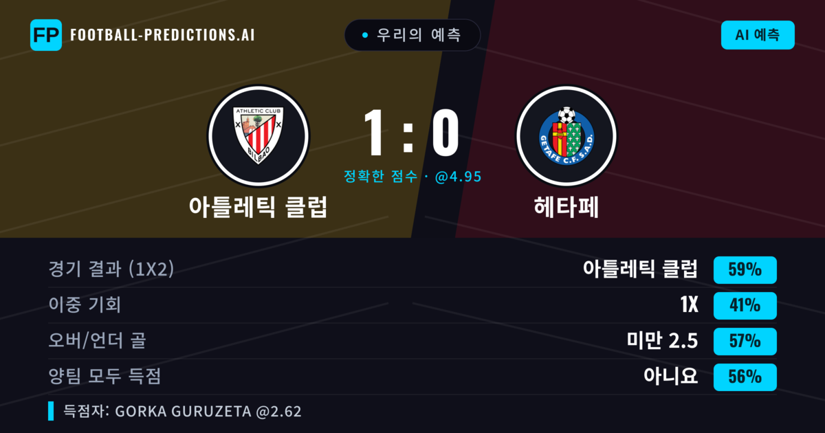 우리의 예측: 아틀레틱 클럽 vs 헤타페 — 아틀레틱 클럽 — 승리 (61%); 미만 2.5; 양팀 모두 득점: 아니오