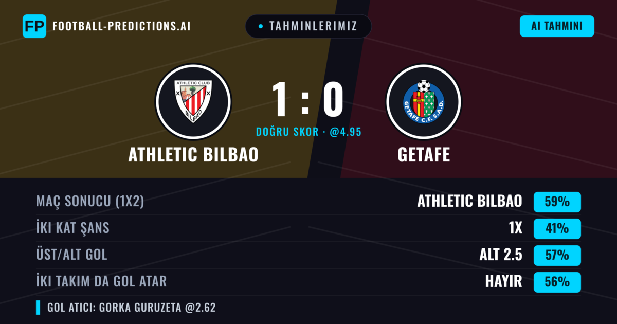 Tahminlerimiz: Athletic Bilbao vs Getafe — Athletic Bilbao — Kazanmak (61%); Alt 2.5; İki taraf da gol atar: Hayır