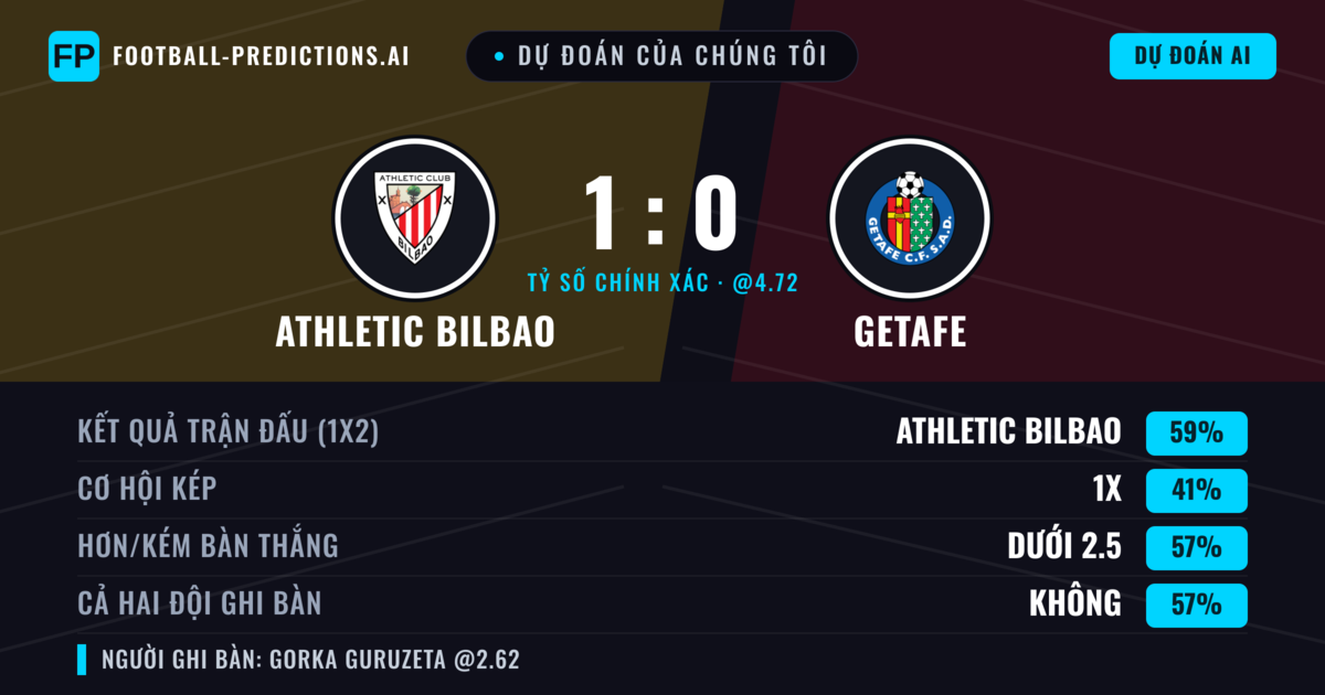 Dự đoán của chúng tôi: Athletic Bilbao vs Getafe — Athletic Bilbao — Thắng (61%); Ít hơn 2.5; Cả hai ghi bàn: Không