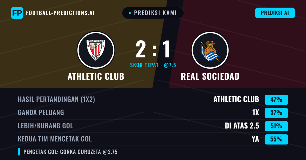 Prediksi kami: Athletic Bilbao vs Real Sociedad — Athletic Bilbao — Menang (45%); Lebih 2.5; Kedua tim mencetak gol: Ya