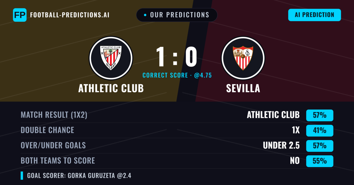 Our Predictions: Athletic Club vs Sevilla — Athletic Club — Win (57%); under 2.5; Both teams to score: No