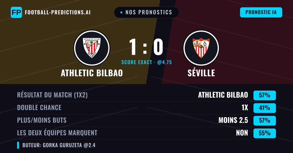 Nos pronostics: Athletic Bilbao vs Séville — Athletic Bilbao — Victoire (57%); Moins 2.5; Les deux marquent : Non