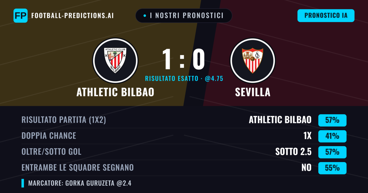 I nostri pronostici: Athletic Bilbao vs Sevilla — Athletic Bilbao — Vince (57%); Sotto 2.5; Entrambe segnano: No