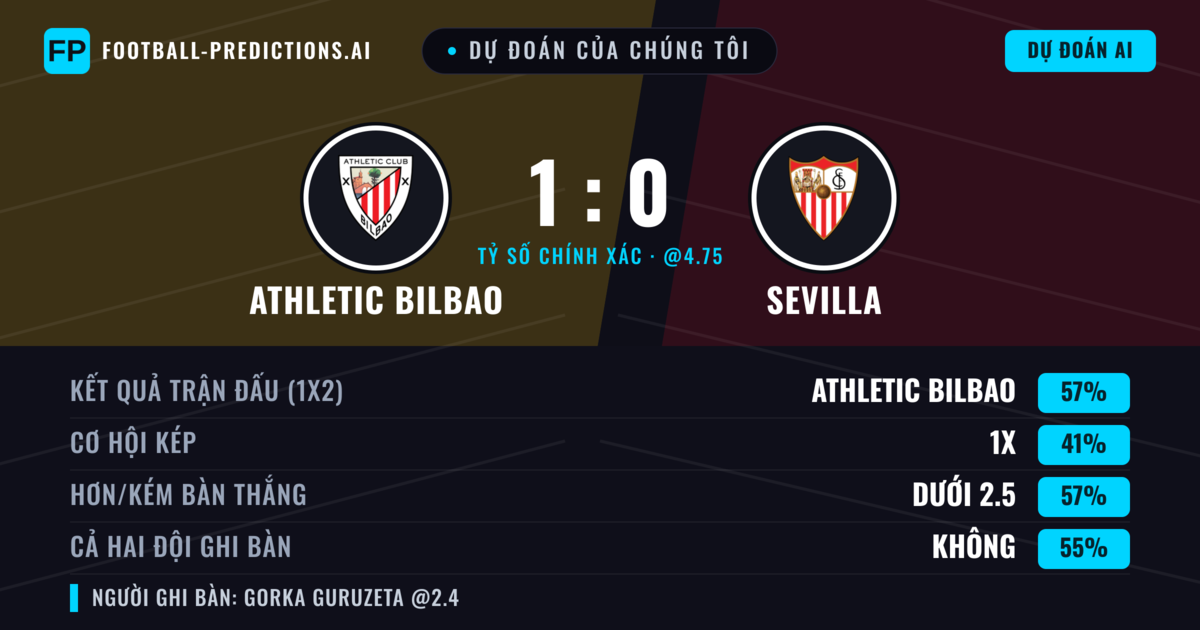 Dự đoán của chúng tôi: Athletic Bilbao vs Sevilla — Athletic Bilbao — Thắng (57%); Ít hơn 2.5; Cả hai ghi bàn: Không