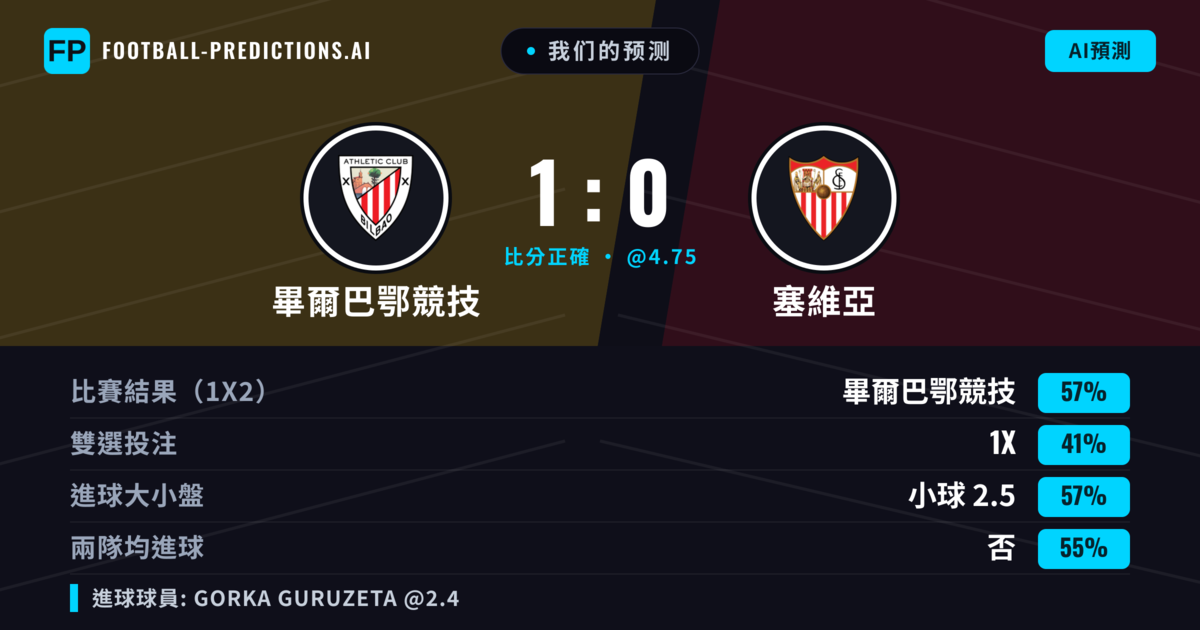 我们的预测: 畢爾巴鄂競技 對 塞維亞 — 畢爾巴鄂競技 — 勝 (57%); 小球 2.5; 無進球