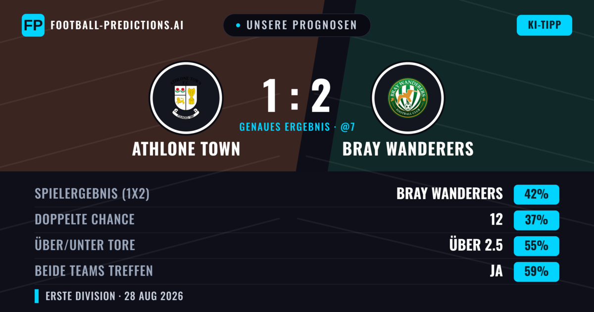 Unsere Prognosen: Athlone Town vs Bray Wanderers — Bray Wanderers — Sieg (43%); Über 2.5; Beide treffen: Ja