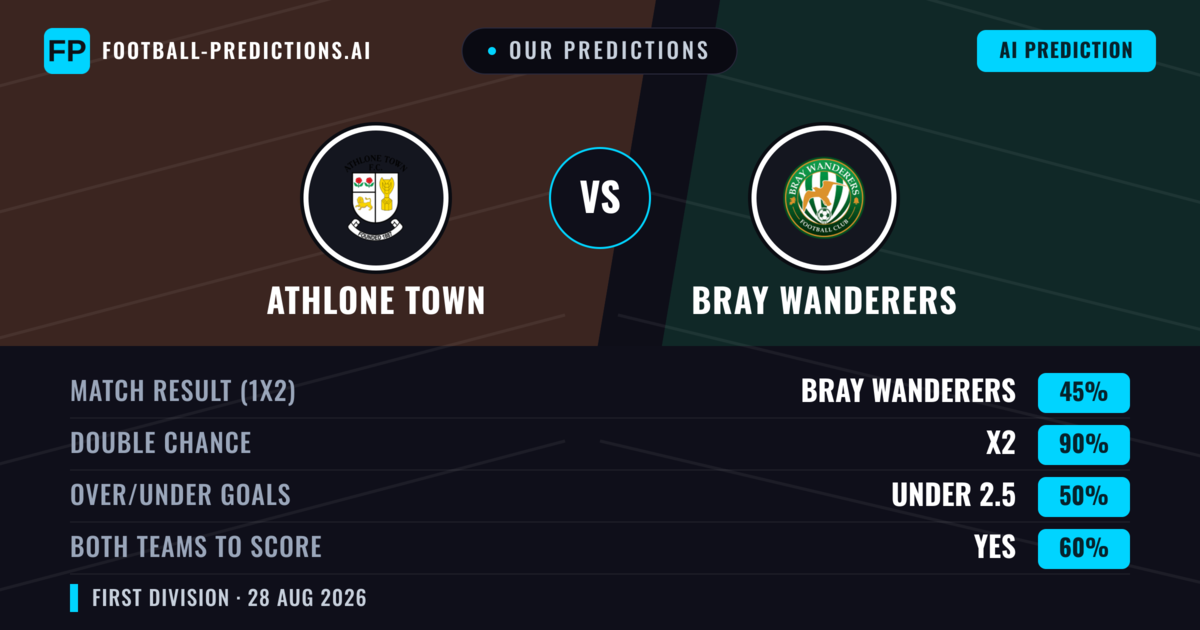 Our Predictions: Athlone Town vs Bray Wanderers — Bray Wanderers — Win (43%); over 2.5; Both teams to score: Yes