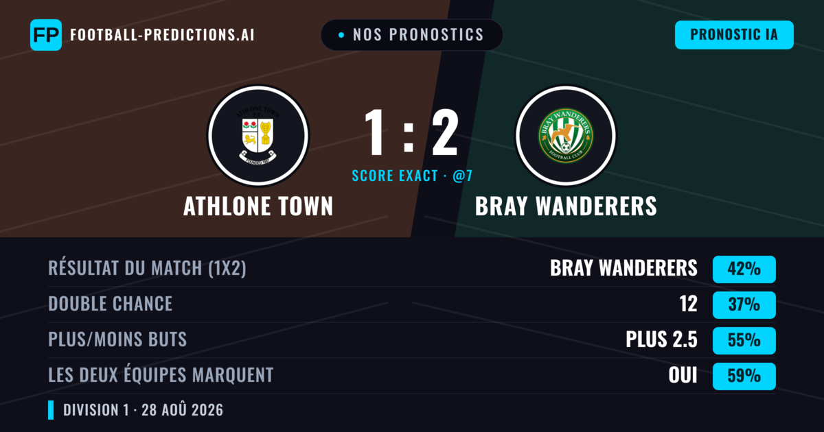 Nos pronostics: Athlone Town vs Bray Wanderers — Bray Wanderers — Victoire (43%); Plus 2.5; Les deux marquent : Oui