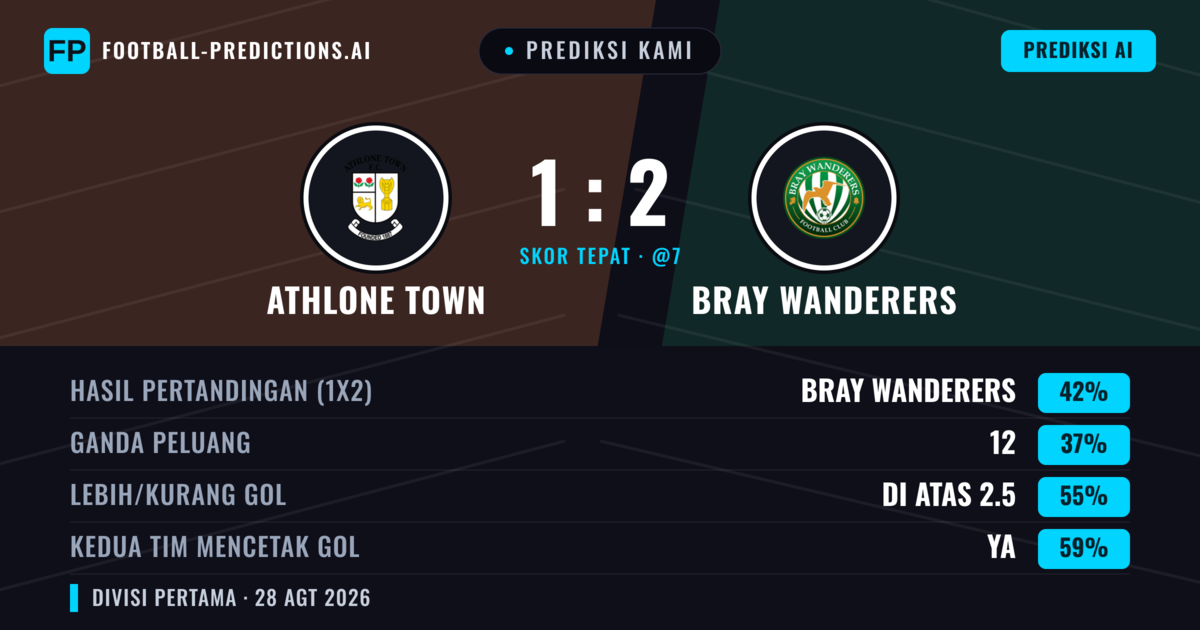 Prediksi kami: Athlone Town vs Bray Wanderers — Bray Wanderers — Menang (43%); Lebih 2.5; Kedua tim mencetak gol: Ya