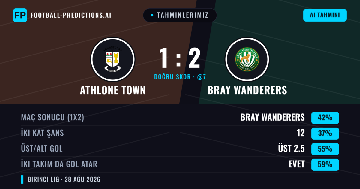 Tahminlerimiz: Athlone Town vs Bray Wanderers — Bray Wanderers — Kazanmak (43%); Üst 2.5; İki taraf da gol atar: Evet