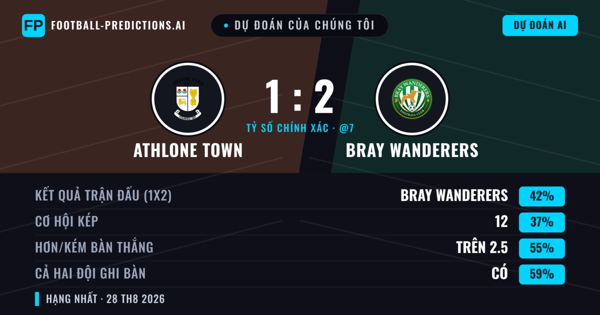 Dự đoán của chúng tôi: Athlone Town vs Bray Wanderers — Bray Wanderers — Thắng (43%); Hơn 2.5; Cả hai ghi bàn: Có