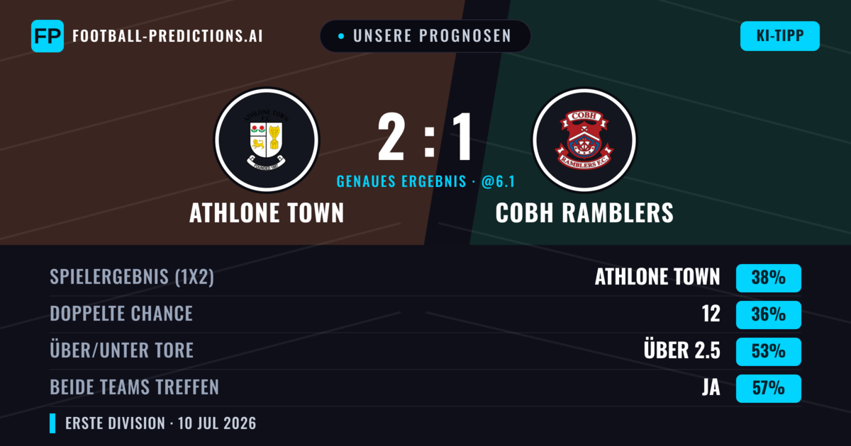 Unsere Prognosen: Athlone Town vs Cobh Ramblers — Athlone Town — Sieg (39%); Über 2.5; Beide treffen: Ja
