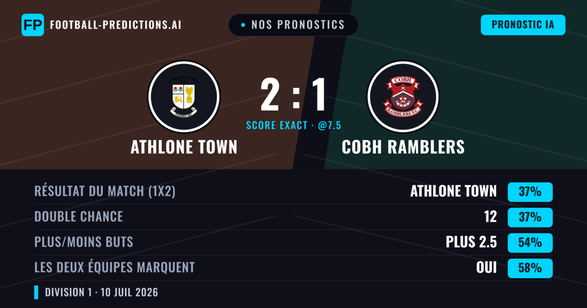 Nos pronostics: Athlone Town vs Cobh Ramblers — Athlone Town — Victoire (39%); Plus 2.5; Les deux marquent : Oui