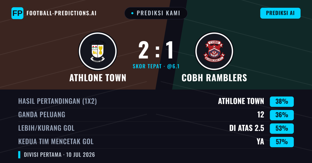 Prediksi kami: Athlone Town vs Cobh Ramblers — Athlone Town — Menang (39%); Lebih 2.5; Kedua tim mencetak gol: Ya