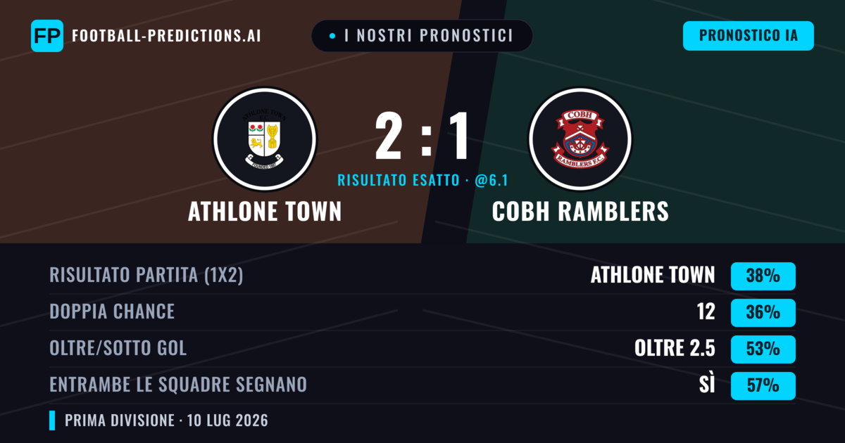 I nostri pronostici: Athlone Town vs Cobh Ramblers — Athlone Town — Vince (39%); Oltre 2.5; Entrambe segnano: Sì