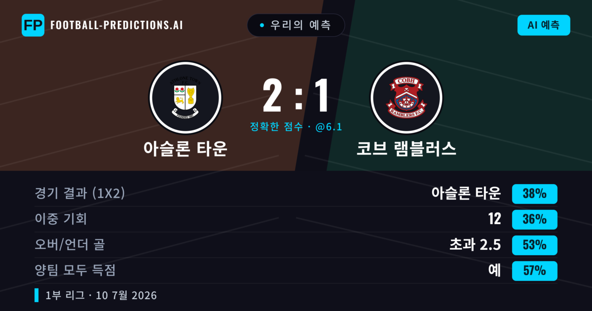 우리의 예측: 아슬론 타운 vs 코브 램블러스 — 아슬론 타운 — 승리 (37%); 초과 2.5; 양팀 모두 득점: 예