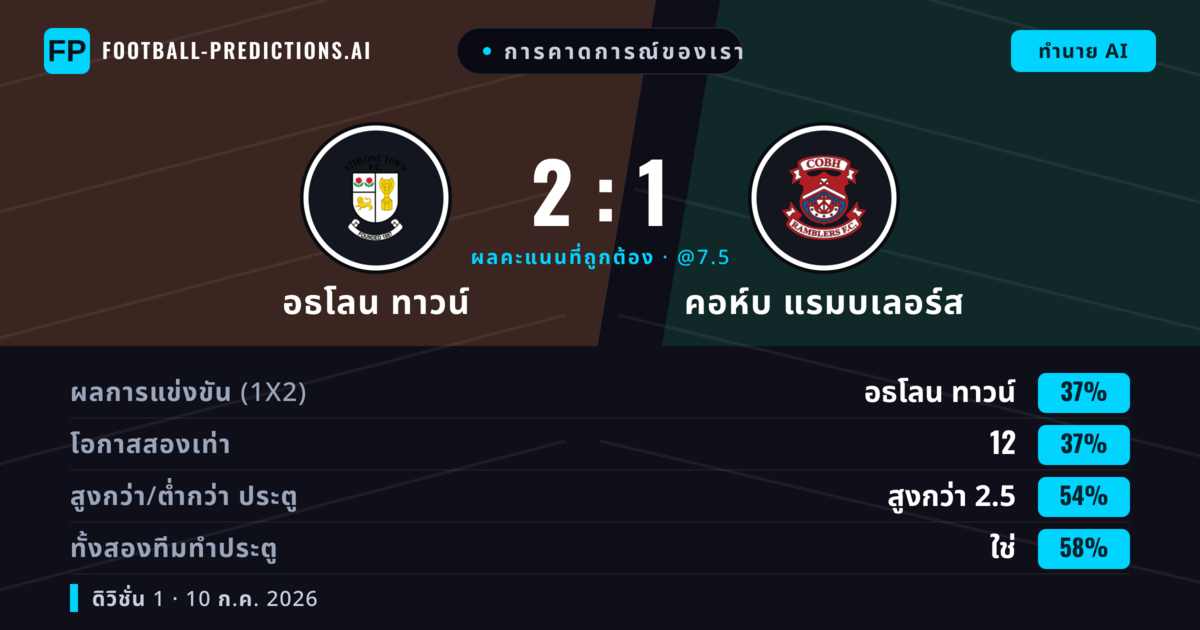 การคาดการณ์ของเรา: อธโลน ทาวน์ vs คอห์บ แรมบเลอร์ส — อธโลน ทาวน์ — ชนะ (37%); เกิน 2.5; ทั้งสองทีมทำประตู: ใช่