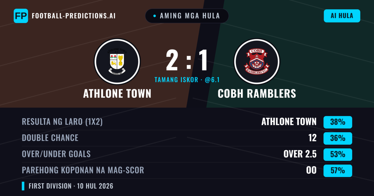 Aming mga hula: Athlone Town vs Cobh Ramblers — Athlone Town — Manalo (40%); Over 2.5; Parehong magbubuo: Oo