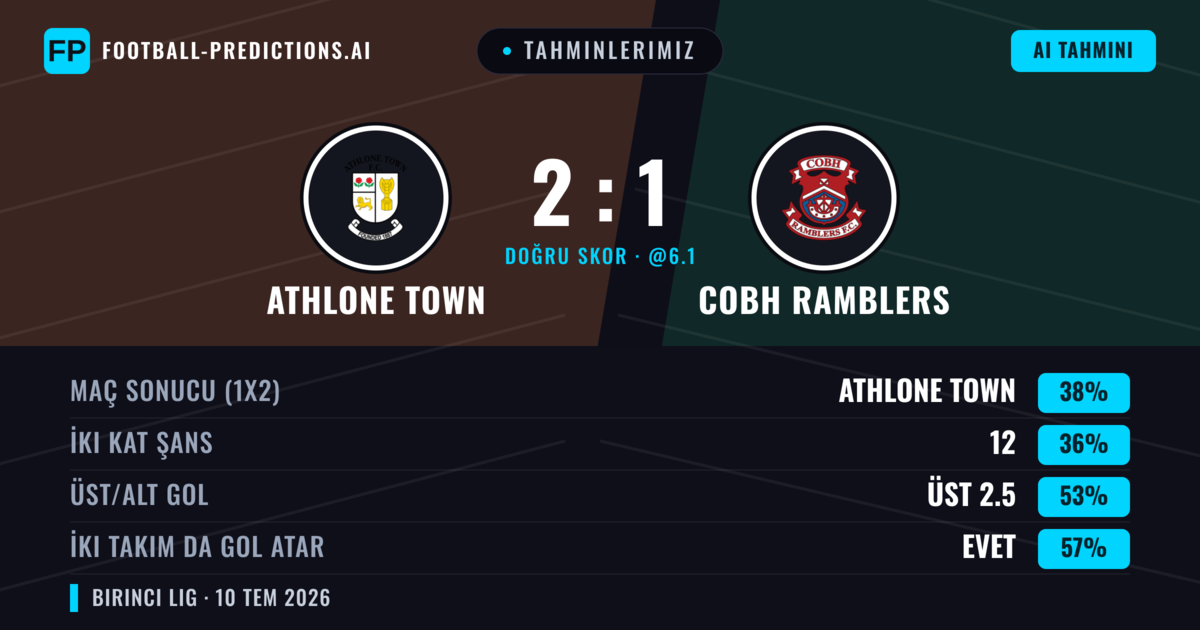 Tahminlerimiz: Athlone Town vs Cobh Ramblers — Athlone Town — Kazanmak (39%); Üst 2.5; İki taraf da gol atar: Evet