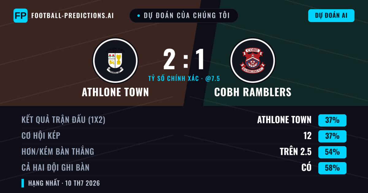 Dự đoán của chúng tôi: Athlone Town vs Cobh Ramblers — Athlone Town — Thắng (39%); Hơn 2.5; Cả hai ghi bàn: Có