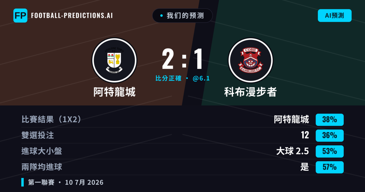 我们的预测: 阿特龍城 對 科布漫步者 — 阿特龍城 — 勝 (40%); 大球 2.5; 有進球