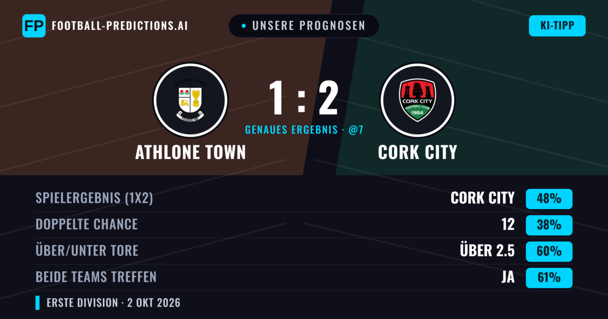 Unsere Prognosen: Athlone Town vs Cork City — Cork City — Sieg (42%); Über 2.5; Beide treffen: Ja