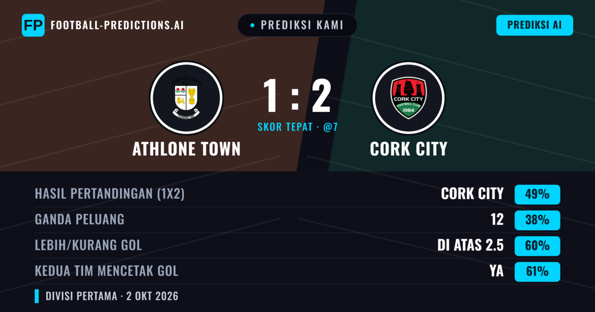 Prediksi kami: Athlone Town vs Cork City — Cork City — Menang (42%); Lebih 2.5; Kedua tim mencetak gol: Ya