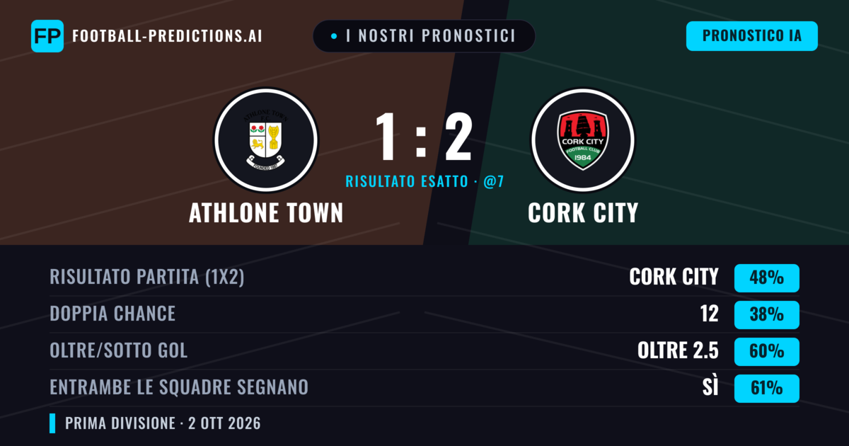 I nostri pronostici: Athlone Town vs Cork City — Cork City — Vince (42%); Oltre 2.5; Entrambe segnano: Sì